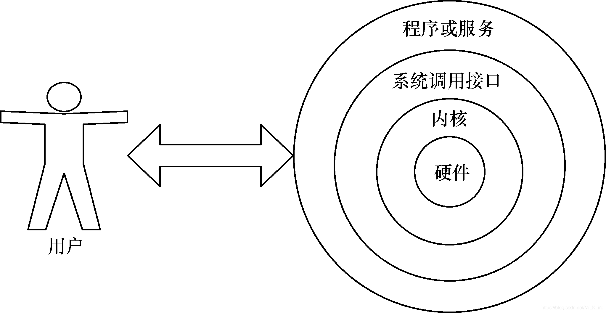 用户与Linux系统的交互