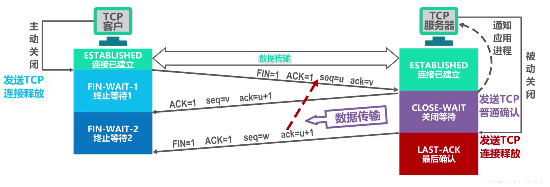 第三次挥手