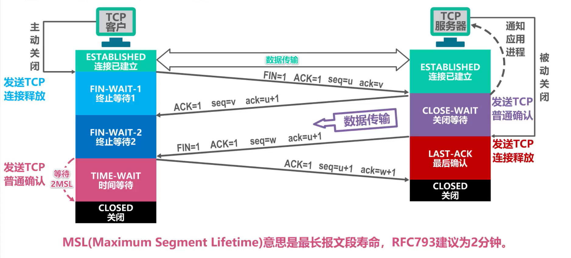 可独断经过2MSL后才能进入关闭状态