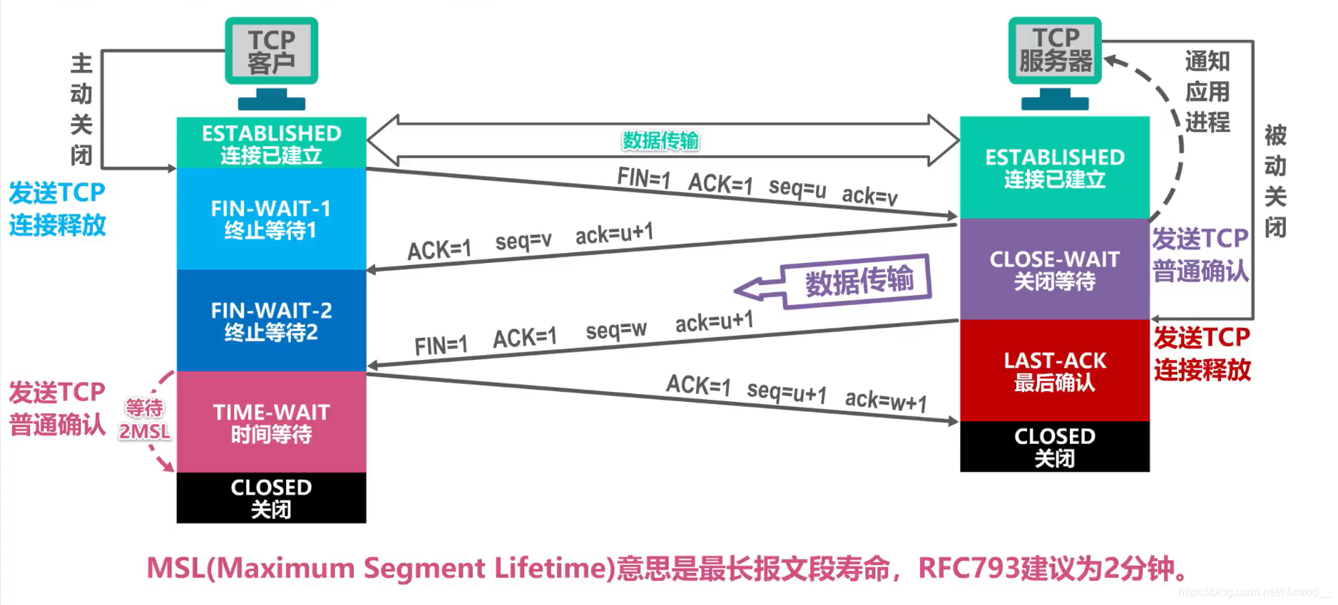 可独断经过2MSL后才能进入关闭状态