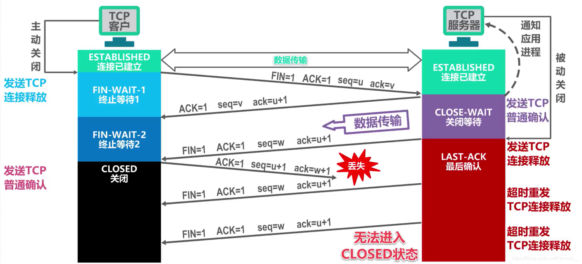 不等待2MSL的情况