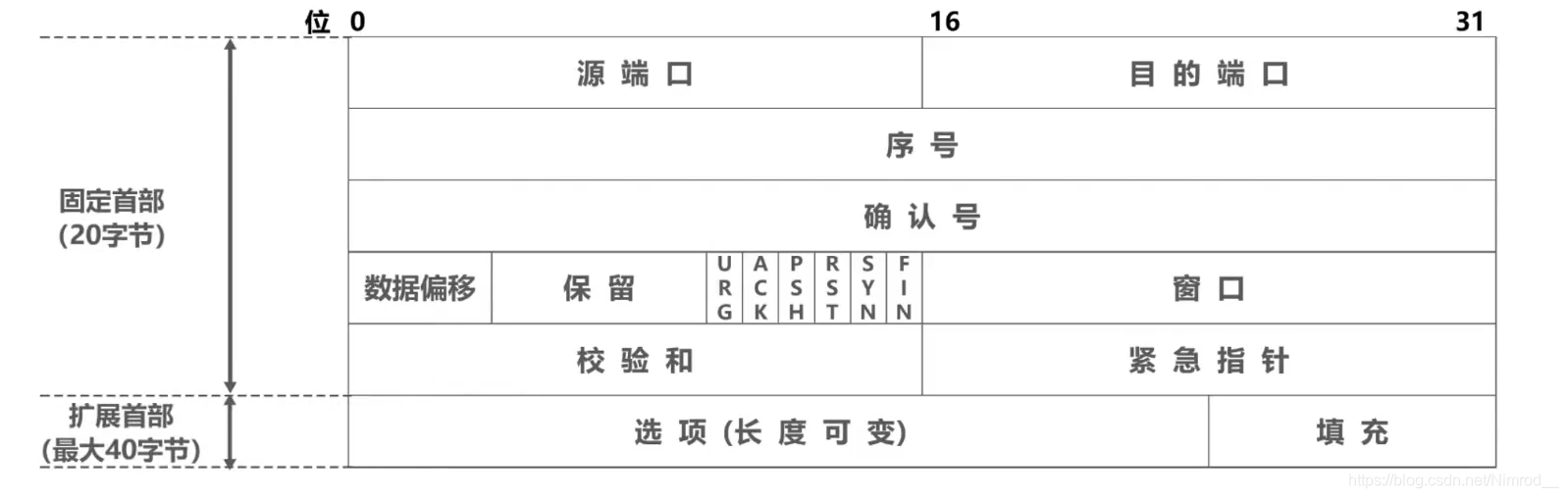 TCP首部