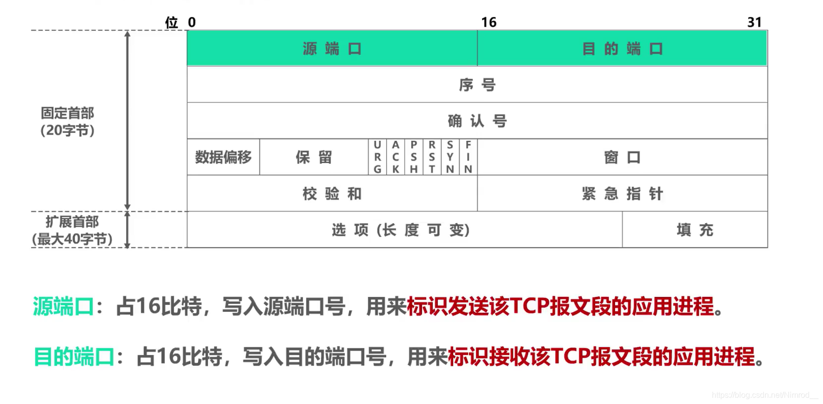 源端口和目的端口字段