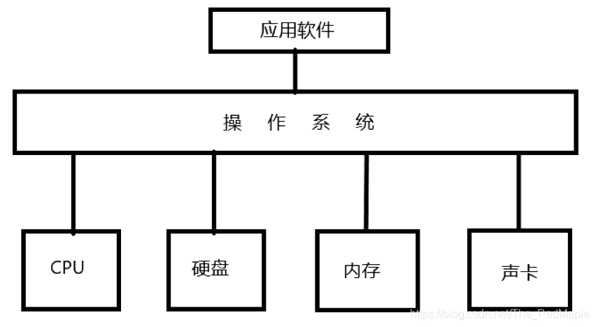 浅谈应用软件、操作系统和硬件