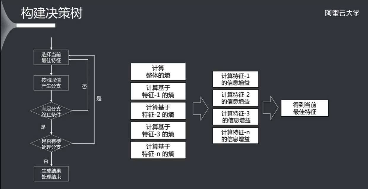 决策树算法，决策树算法是机器算法吗