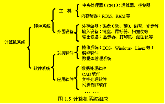 计算机组成原理期末复习整理