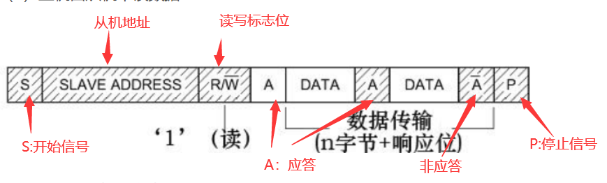 ![主机由从机中读数据](https://img-blog.csdnimg.cn/20210206143318556.png