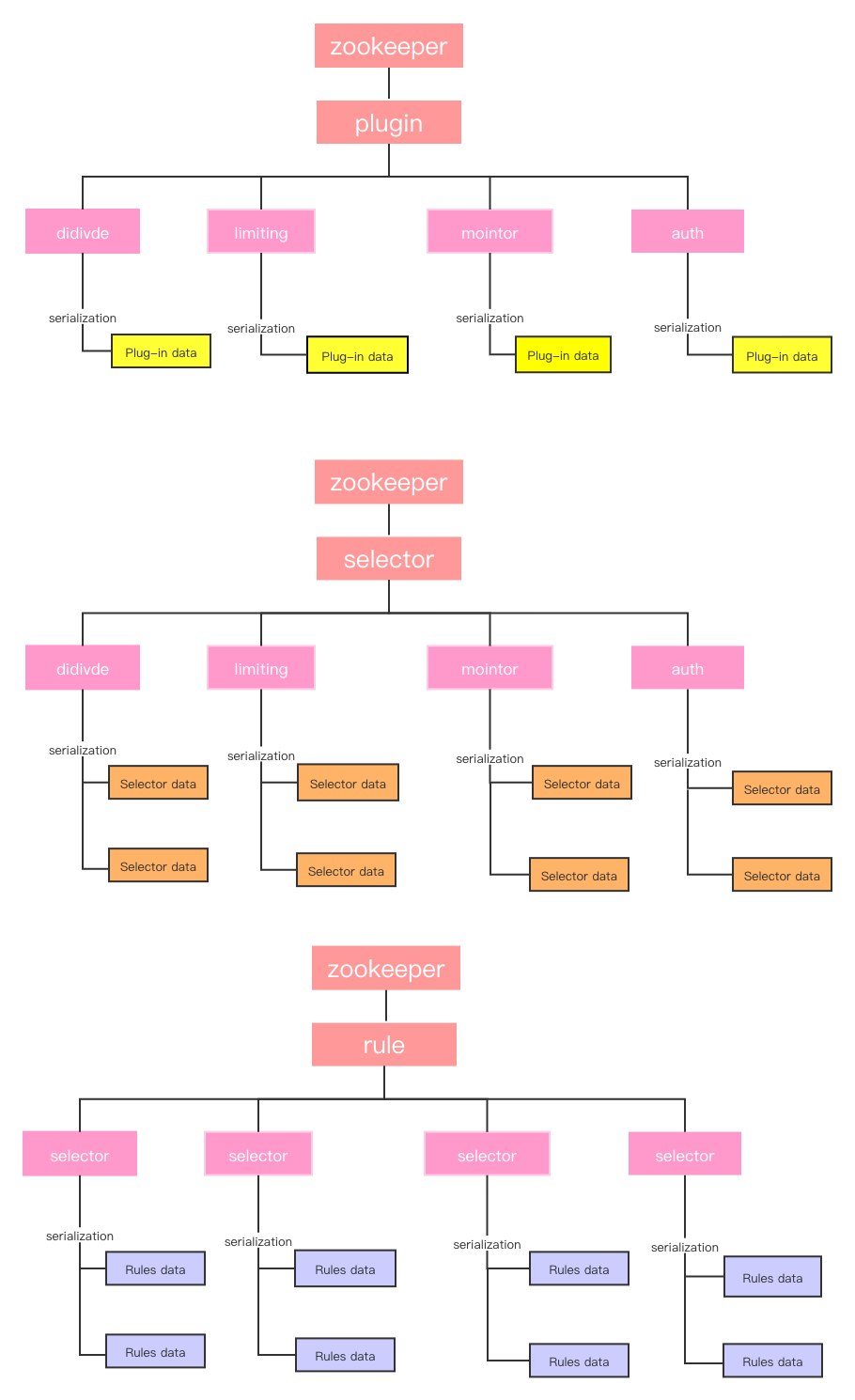 Soul Source Code Analysis Data Synchronization ZooKeeper ...