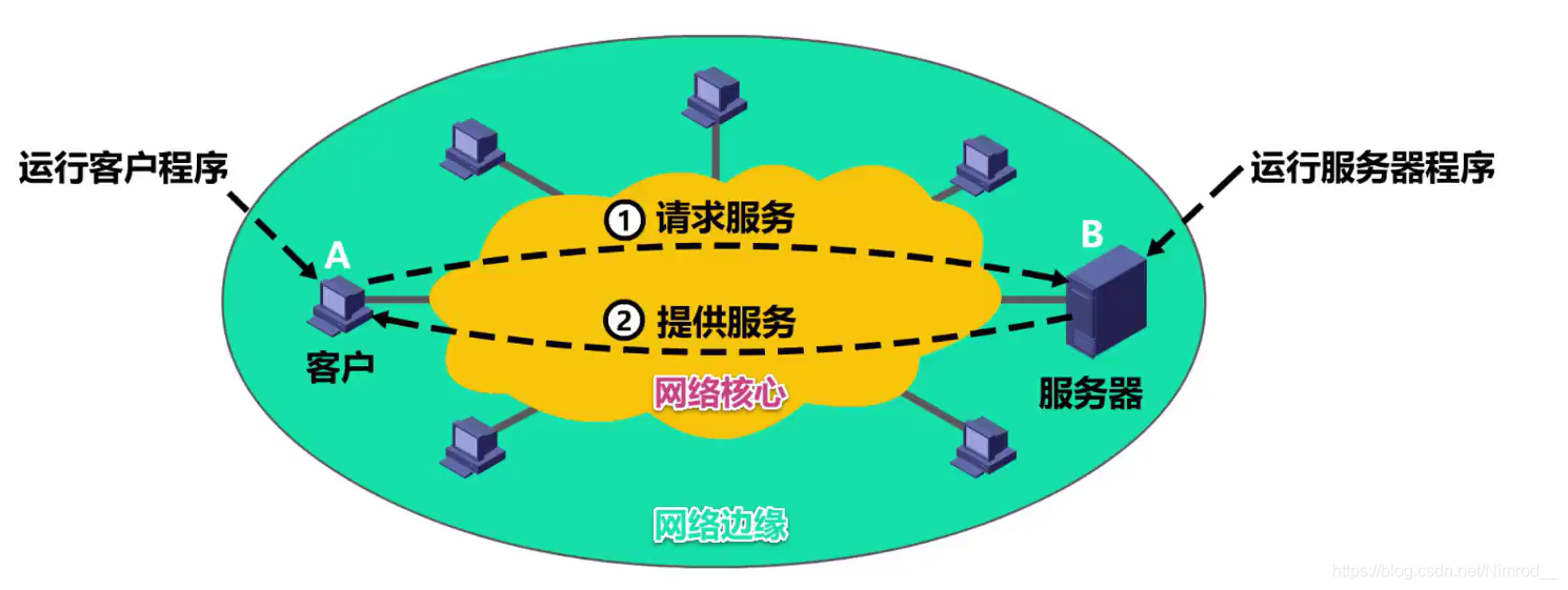 CS方式示例