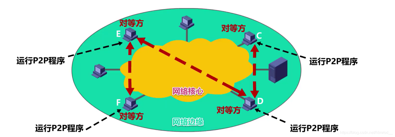 P2P应用示例