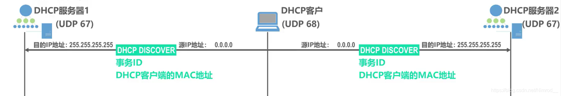 客户端广播DHCP发送报文