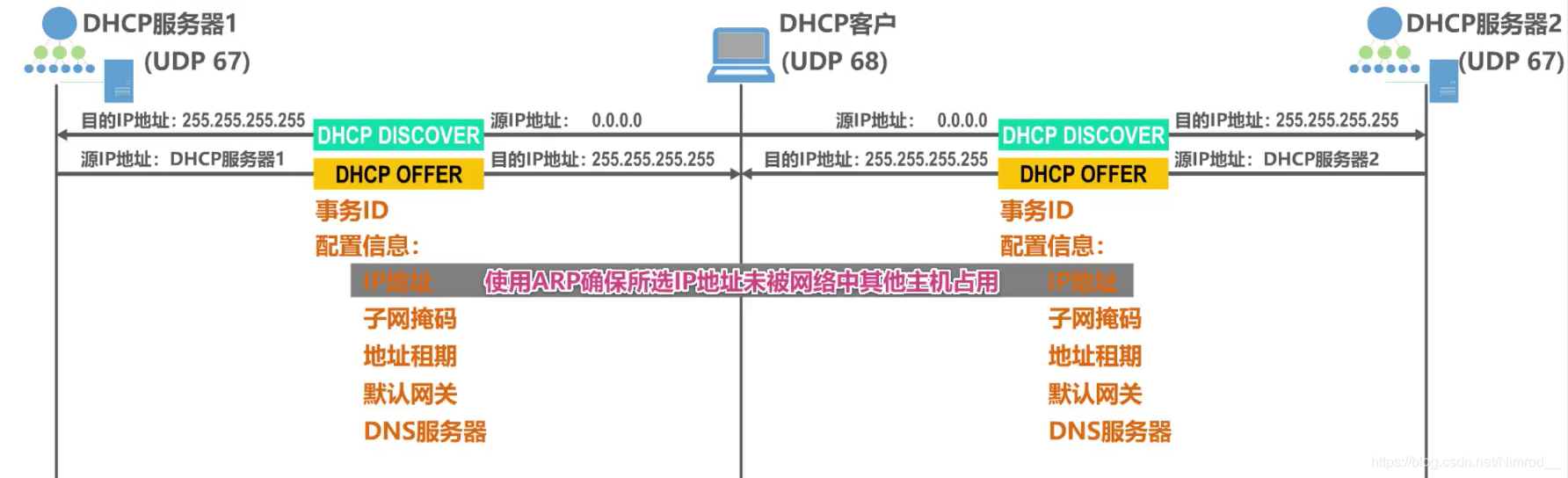 DHCP服务器接收报文后返回报文