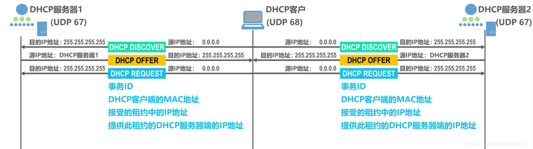 选择服务器的发送请求报文