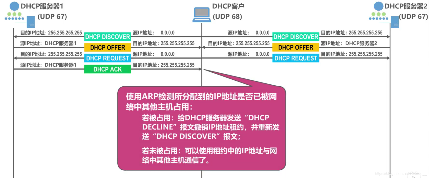 DHCP服务器发送确认报文