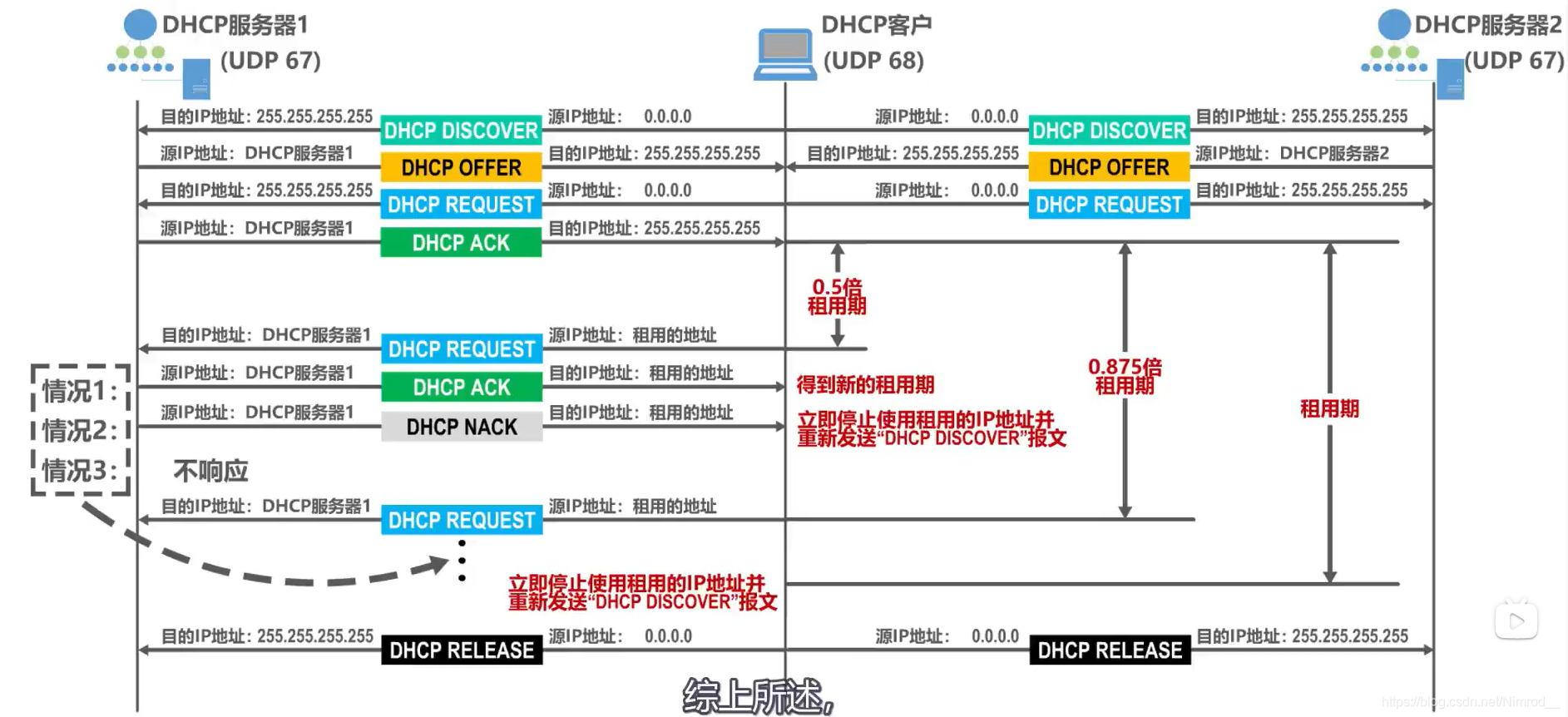 时间推进情况