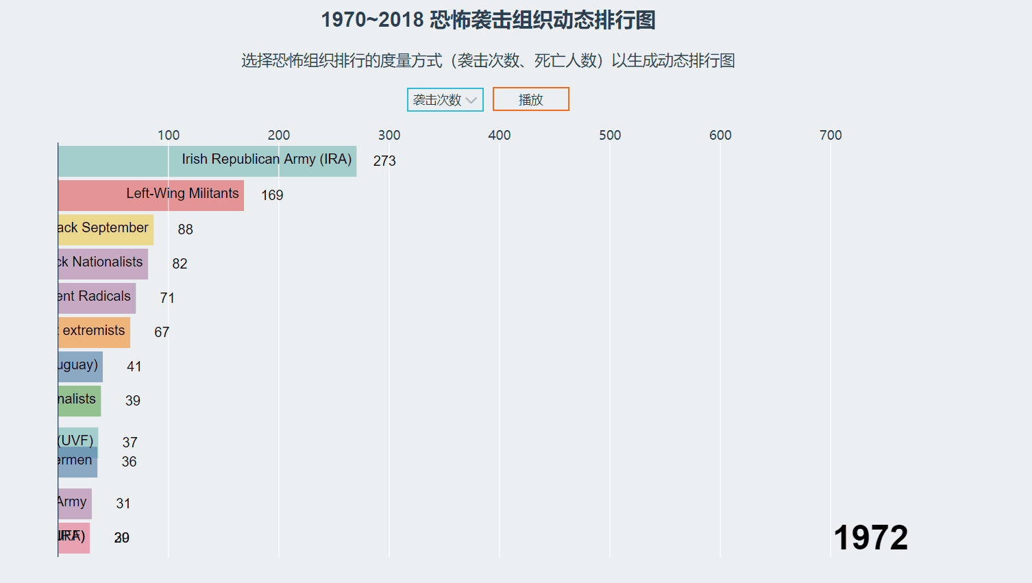 Vue + D3 动态可视化图实现之三：排名赛跑图_vue 实现top排名-CSDN博客