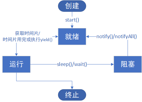 生命周期