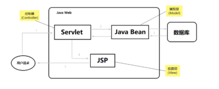 [Spring MVC] Introduction to Spring MVC Framework - Programmer Sought