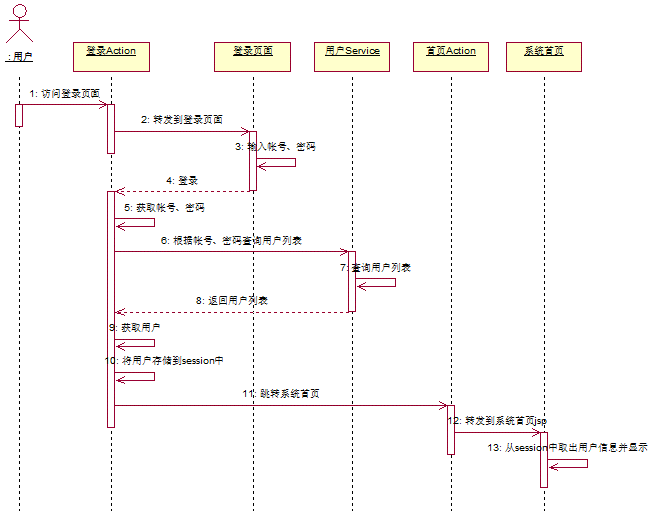 uml入门以及plant uml工具介绍