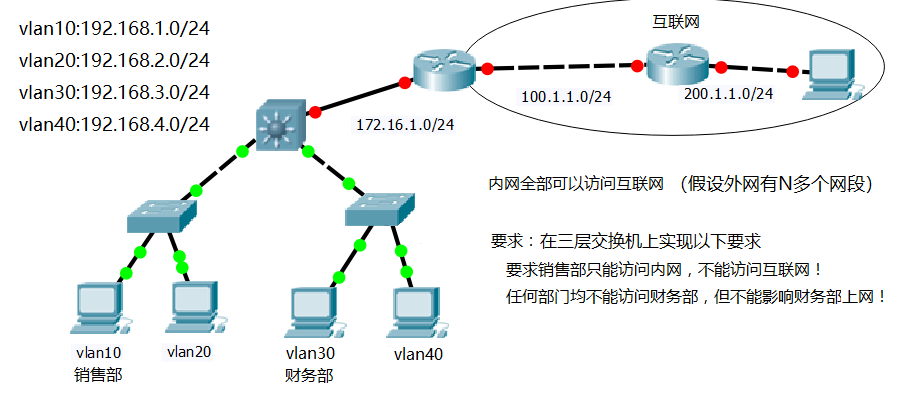 Cybersecuritylearning 18 Acl及实验演示 Dtcms模板网