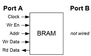 单端口RAM