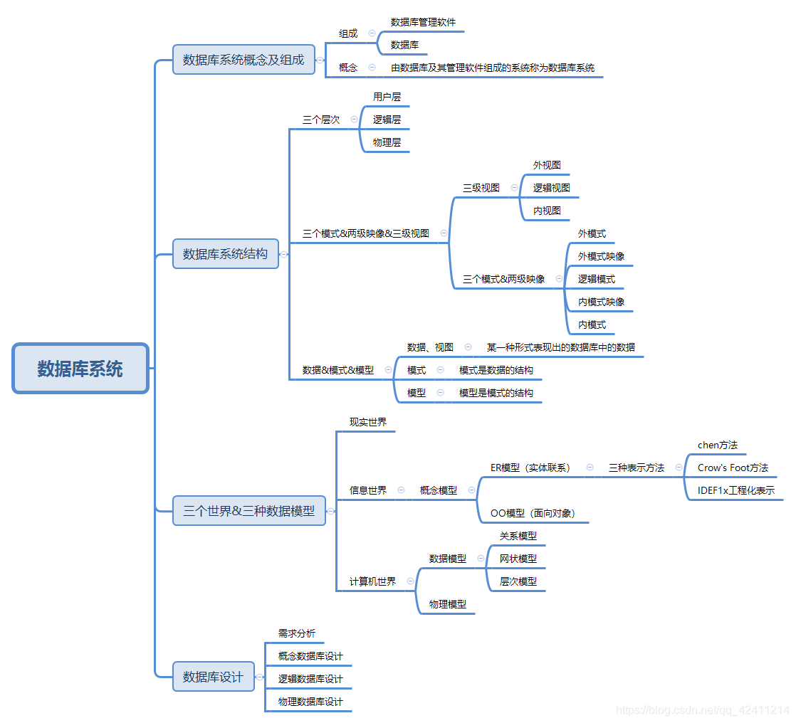 数据库系统 王逍遥大人的博客 Csdn博客 数据库系统 王逍遥大人的博客 Csdn博客