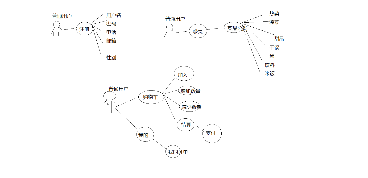 外卖系统用例图图片