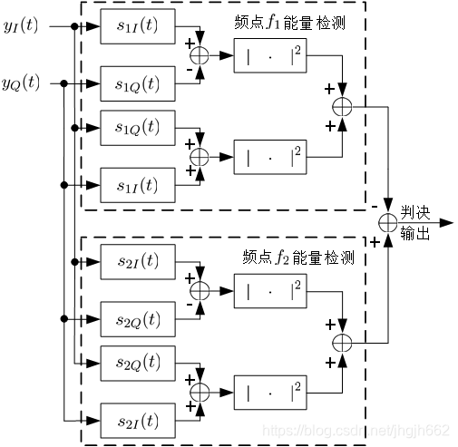 蓝牙基带解调(GFSK:Gauss frequency Shift Keying )_gfsk解调-CSDN博客