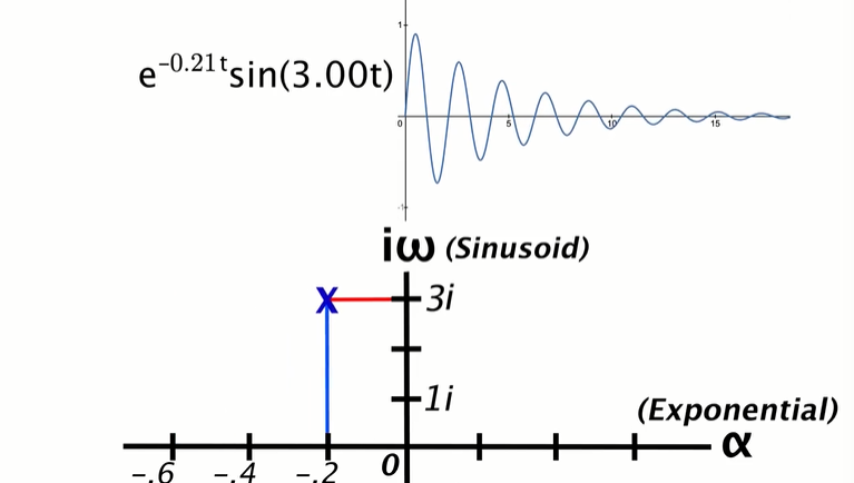 用极点概括响应函数特征