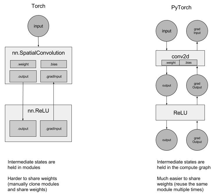 Pytorch与Torch的关系与对比_pytorch和torch-CSDN博客