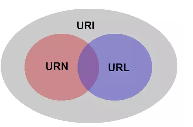 程序员必知必会 QPS TPS、URI URL、PV UV GMV