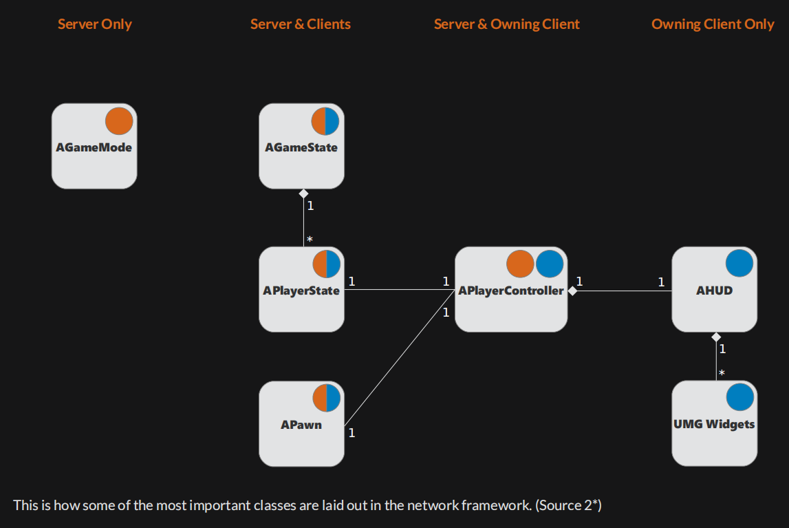 ue4入门序列04(ue中的网络使用,c  及蓝图举例)