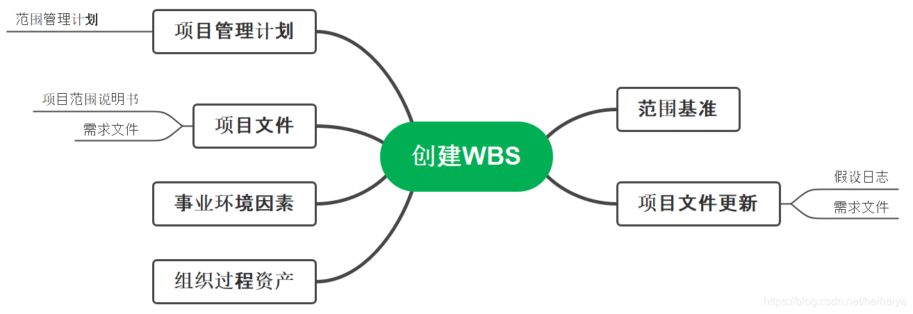 Pmp备考 Pmbok第六版知识点 第五章 项目范围管理四 Heiheiya的博客 程序员资料 程序员资料