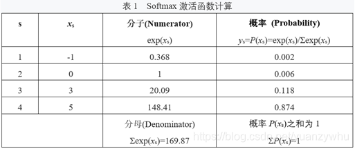 Softmax Classification Mlp Softmax激活函数计算解析及MLP多分类器应用_基于多层感知器 (mlp) 的 softmax 多分类-CSDN博客