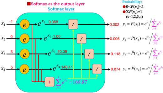 Softmax激活函数计算解析及MLP多分类器应用_基于多层感知器 (mlp) 的 softmax 多分类-CSDN博客