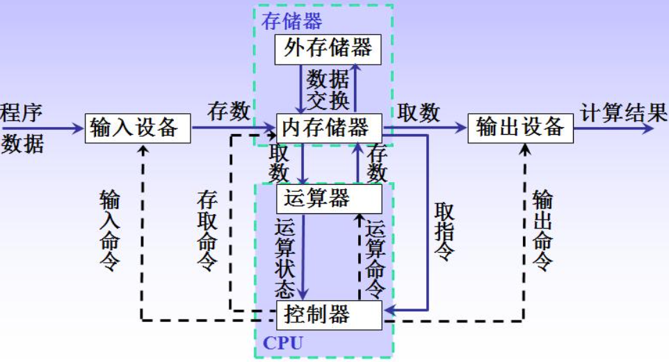 冯 诺依曼的计算机工作原理图