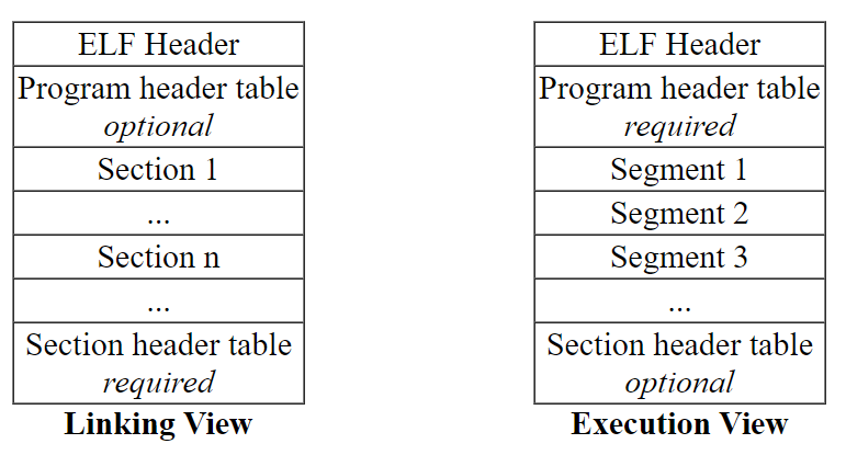 Linux ELF 详解1 -- ELF Header-CSDN博客