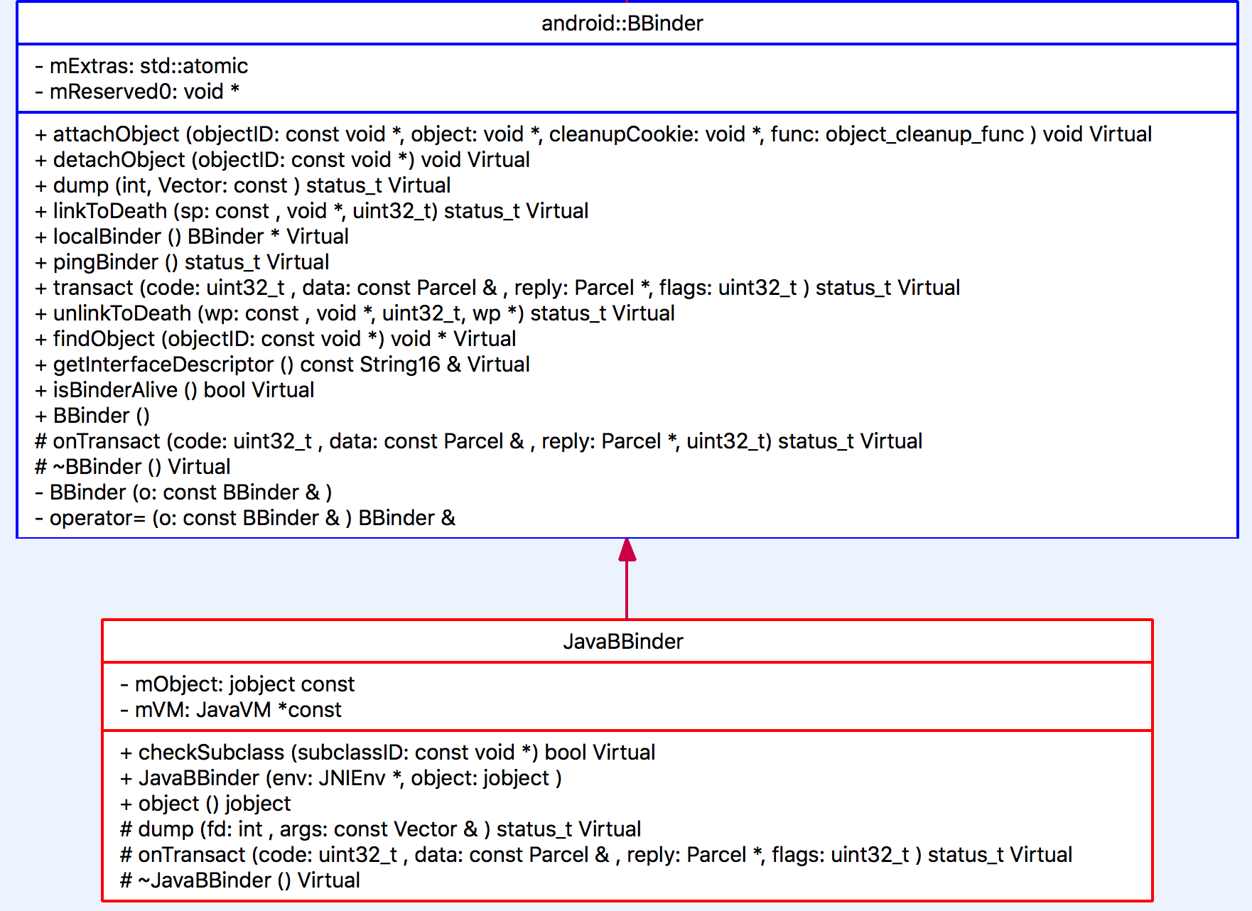 理解Android Binder机制 (三)：Java篇_android binder javaCSDN博客