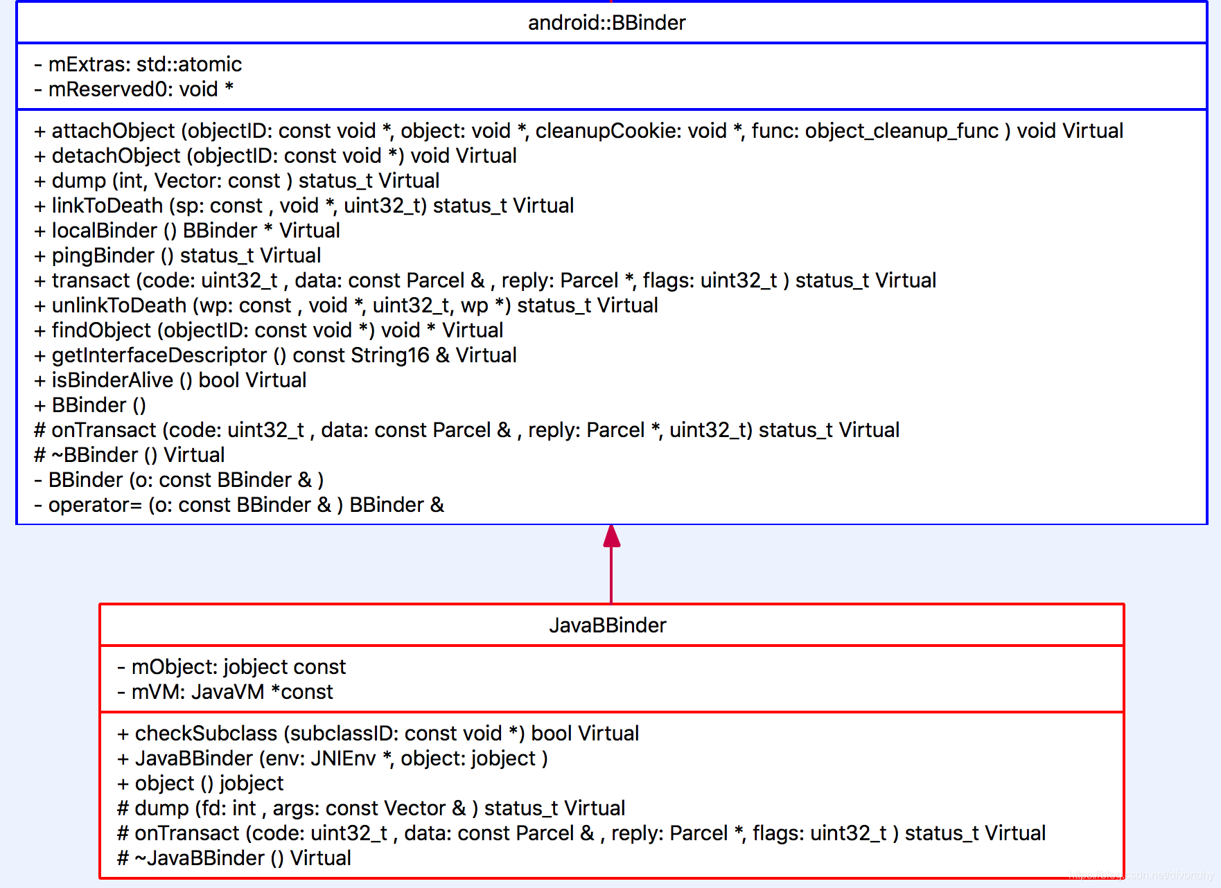 理解Android Binder机制 (三):Java篇_android binder java-CSDN博客