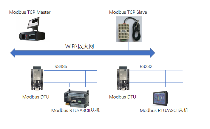 Modbus 协议与 ESP-Modbus-DTU 工业物联网方案介绍_dtu modbus tcp-CSDN博客