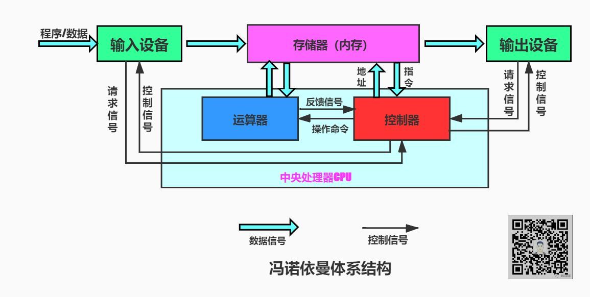 冯诺依曼概念图片