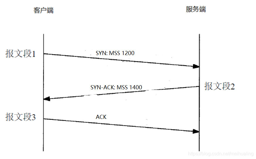 TCP的MSS的计算与详解_tcp mss-CSDN博客
