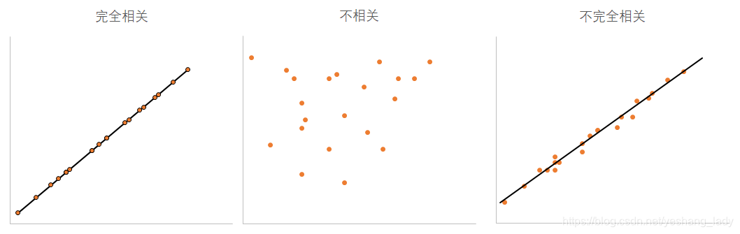 完全相关、不相关、不完全相关