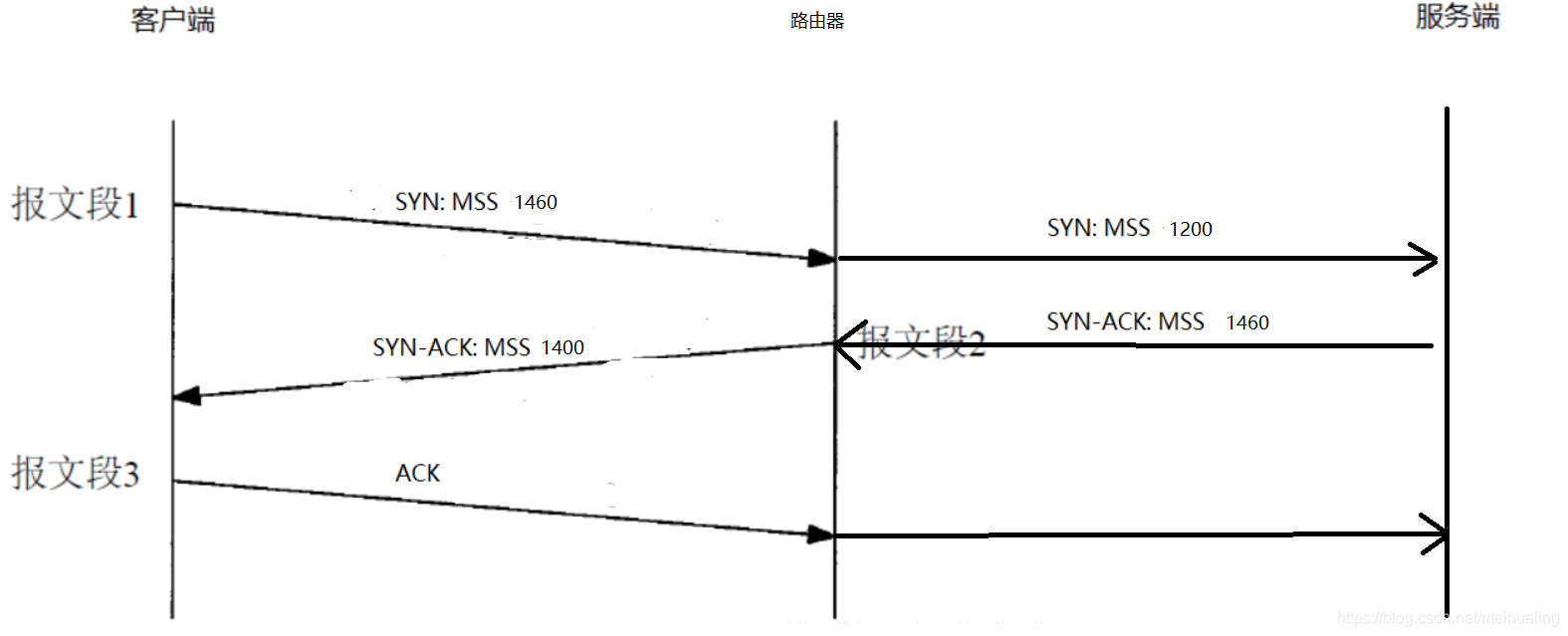 TCP的MSS的计算与详解_tcp mss-CSDN博客