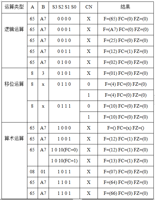 计算机组成原理实验：基本运算器实验