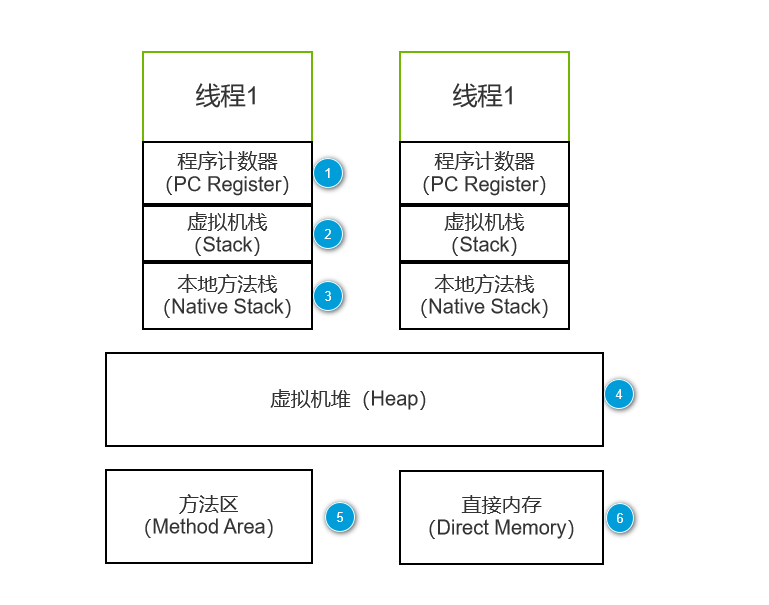 JVM内存结构详细总结（结合自身使用经历介绍各个知识点使用场景）