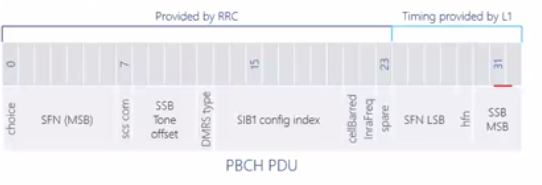 [4G&5G专题-37]：5G NR物理层-物理广播信道PBCH与主信息块MIB_5g pbch 32bit-CSDN博客