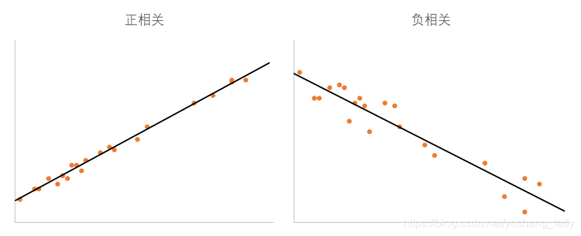 正相关、负相关