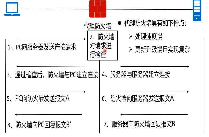 2>代理防火墙安全性存在一些问题无法关联数据包之间的关系(三次握手