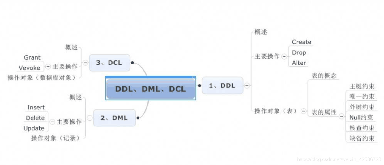 数据库常用语句分类.png